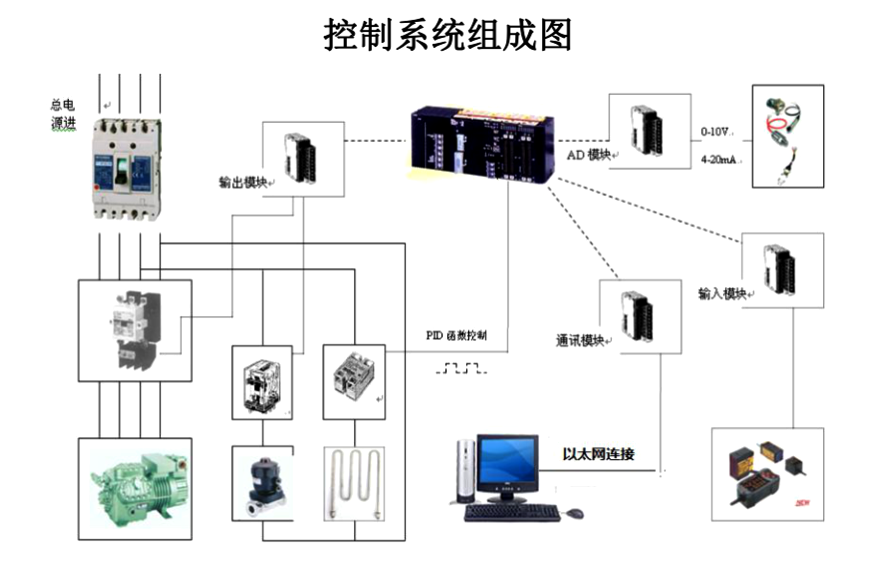 食品凍干機控制系統